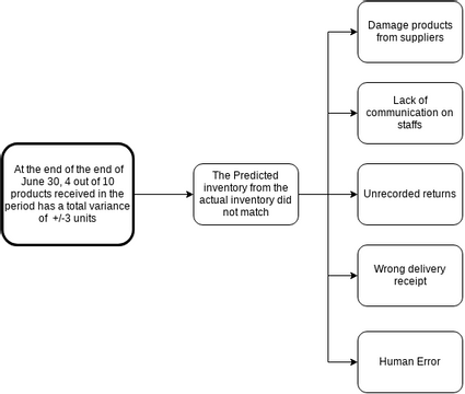 Why-Why-Why Diagram | Visual Paradigm User-Contributed Diagrams / Designs